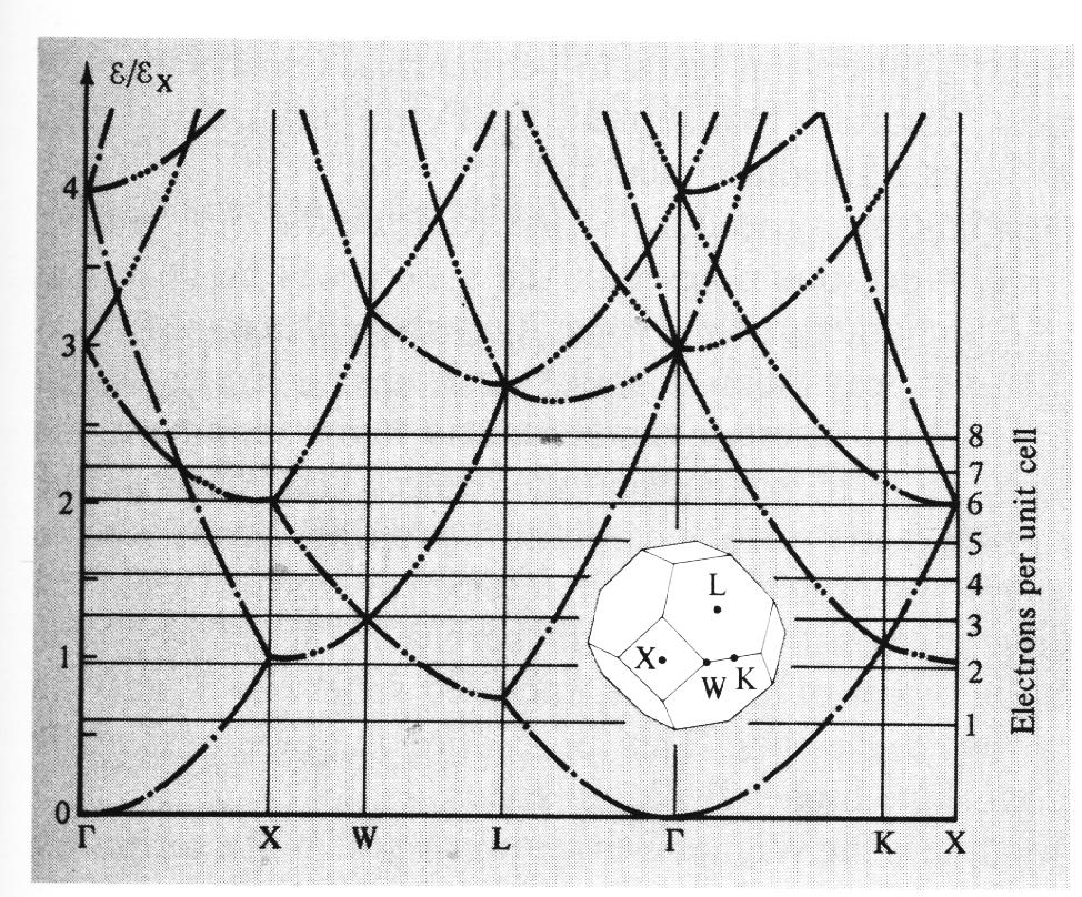 Då man går från vänster till höger på x-axeln, rör man sig alltså från mitten av Wigner-Seitz-cellen (Γ-punkten) till punkten X till W till K till mitten igen till K till X.