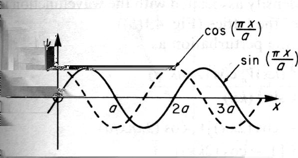 Från Blochs teorem vet vi att vågfunktionerna bör ha formen ψ nk (r) = e ik r u nk (r) (31) där nu u motsvarar funktionen V, som ju har periodiciteten som krävs.