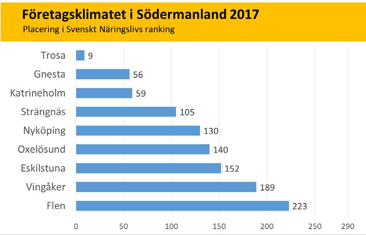 Bilaga till pressmeddelande 2017-09-26: Ranking för respektive kommun i Södermanland Ranking av företagsklimat 2017 Södermanlands kommuner Kommun Placering Förändring Topp 5 i Sverige