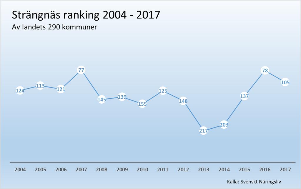 Strängnäs -27 Rankingplacering 105 78 137 203 217 148 125 155 139 145-9 Sammanfattande omdöme 128 119 170 250 253 179 146 182 171 185-22 Service till företag 155 133 200 269 258 199 181 228 196 212