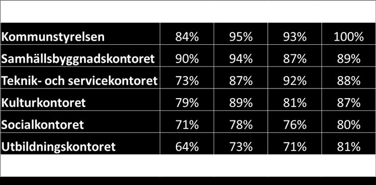 75 77 78 79 77 76 74 76 78 80 81 81 70 65 60 Mitt arbete känns Jag lär nytt och Jag ser fram emot Motivation