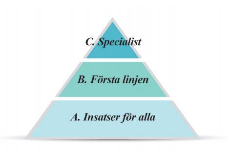 Första linjen - ett brett uppdrag A) främjande insatser för alla B) förebyggande och tidiga insatser respektive C) specialiserade insatser I botten ryms de