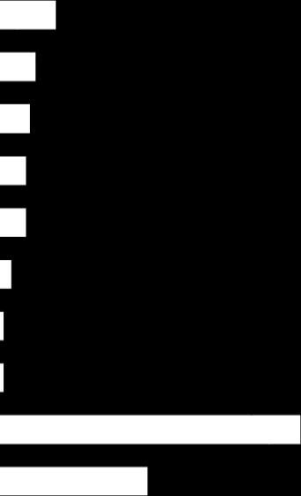 Att nästa generation inte har kompetens att ta över tror en av tio är ett hinder Signifikanta skillnader mot totalen: Nästa generation har inte kompetens (10%) Nettoomsättning upp till 29 999 tkr