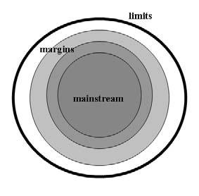 Bild. 1 Mainstream Källa: Olson Hope A., Mapping Beyond Dewey s Boundaries: Constructing Classificatory Space for Marginalized Knowledge Domains, s. 234.