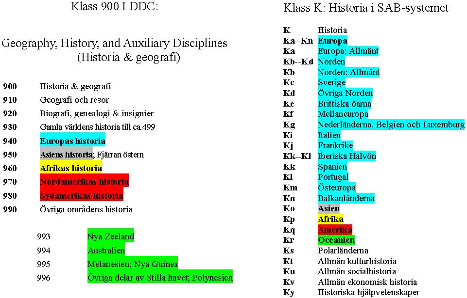 Bild 1. Avdelningen historia Placering av Kontinenter i DDC - SAB-systemet Källa: SAB 2006:8 DDC22 Som man kan se i bild 1, presenterar SAB-systemet redan här alla europeiska länder.
