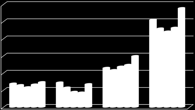 4. Myndighetskapital Nedan visar figur 8 balanserat kapital per verksamhetsgren, ej förbrukade medel samt balanserade medel för åren 2014-2018.