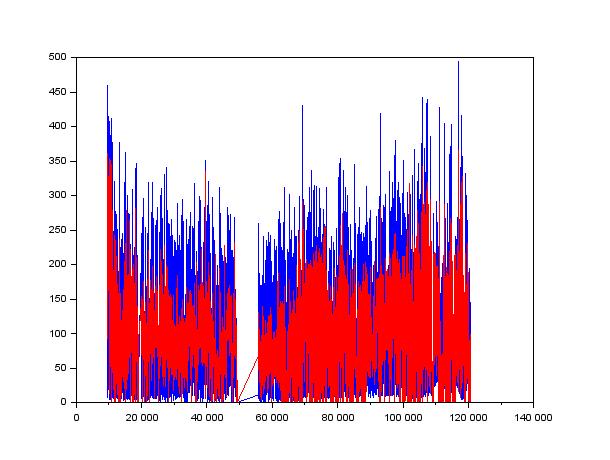 Fig 2b-5b plottar de värden som utgör basen för korrelationen, uppmätt värde är ritat med blått och beräknat värde med rött.
