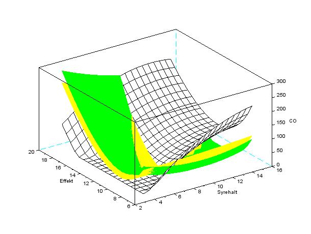 7.2.3 Ljungby Figur 12. Effekt som oberoende parameter i Ljungbys anläggning. Figur 13.