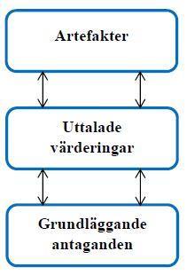 transformeras således till en given sanning. Grundläggande antaganden kan bli så pass självklara för en grupp, att andra premisser anses vara fullständigt obegripliga (Schein, 2010).