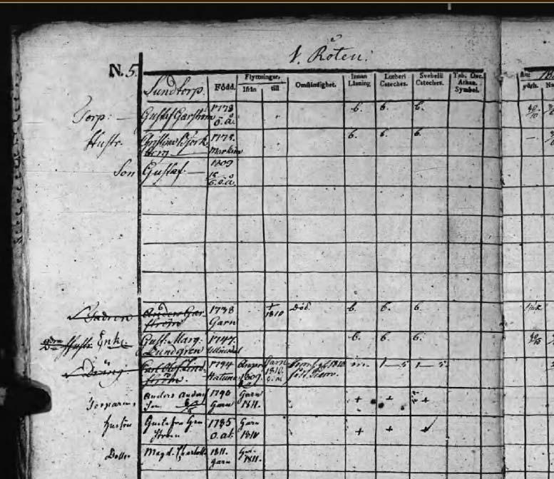 GID 2587.41.1200, AI:11A, Husförhör, 1810-1813, 5/0 I husförhörslängden för Sundtorp, 1. Roten i Österåkers församling, AI:11a, 1810-1813 kan man läsa: Torp. [80] Gustaf Garström f.