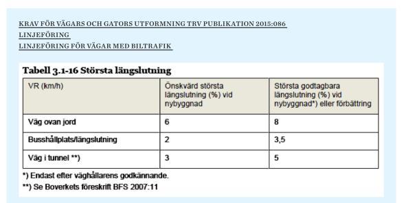 Figur 3 LUTNINGAR Lutningar för olika vägar redovisas nedan: 1.3.1 Motorfordon Figur 4, utdrag ur VGU För busstrafik anges max längslutning anges till 7 % på sträckor.
