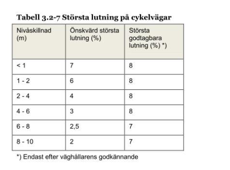 Krav på lutningar enligt VGU Figur 7 1.3.