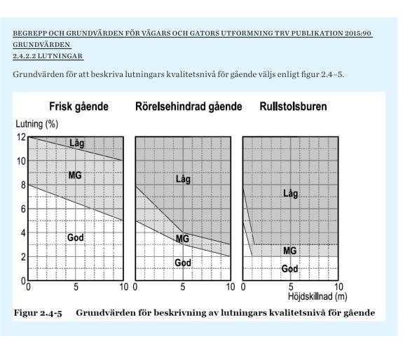 Figur 8 Lutningarna kan bedömas med utgångspunkt