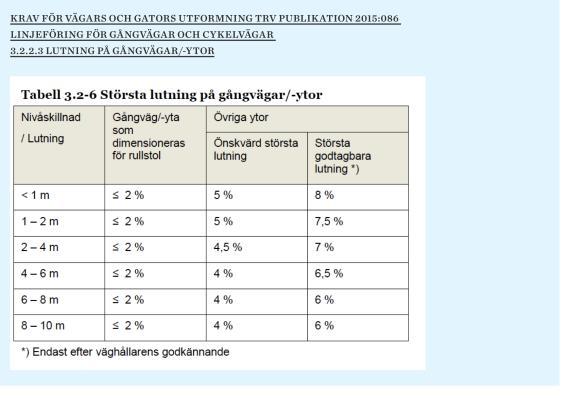 Krav på lutningar på gångvägar enligt VGU Figur 9 HORISONTALKURVOR Minsta