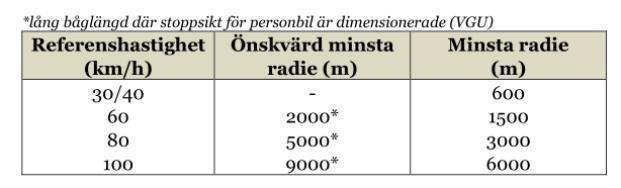 I övrigt anges nedanstående radier: figur 10 VERTIKALKURVOR Nedanstående vertikal