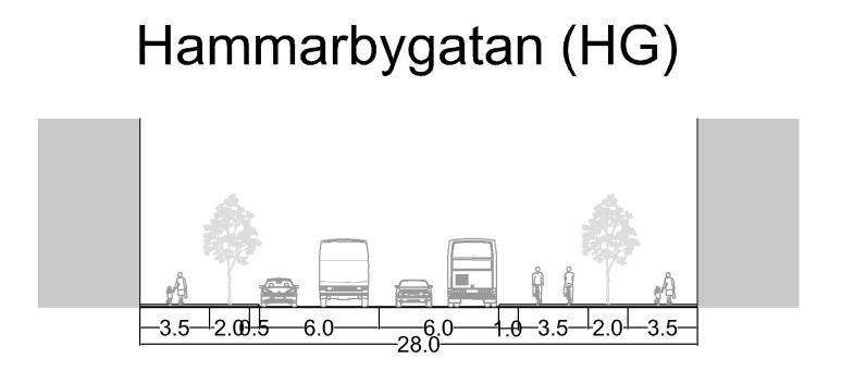 2 GATUSEKTIONER Nedan beskrivs typsektioner för de olika gatorna i förslaget: figur 12 figur 13 Hammarbygatan blir i det här alternativet 28 meter bred.