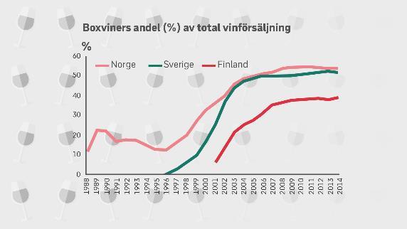 produktion för att växa inom vin och alkoholfritt Investering i fortsatt