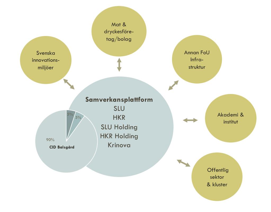 Detta projekt understöds genom att det samtidigt etableras en ny organisation och ägarstruktur för Centrum för Innovativa drycker (CID) - en struktur som är byggd för att bära en långsiktig och