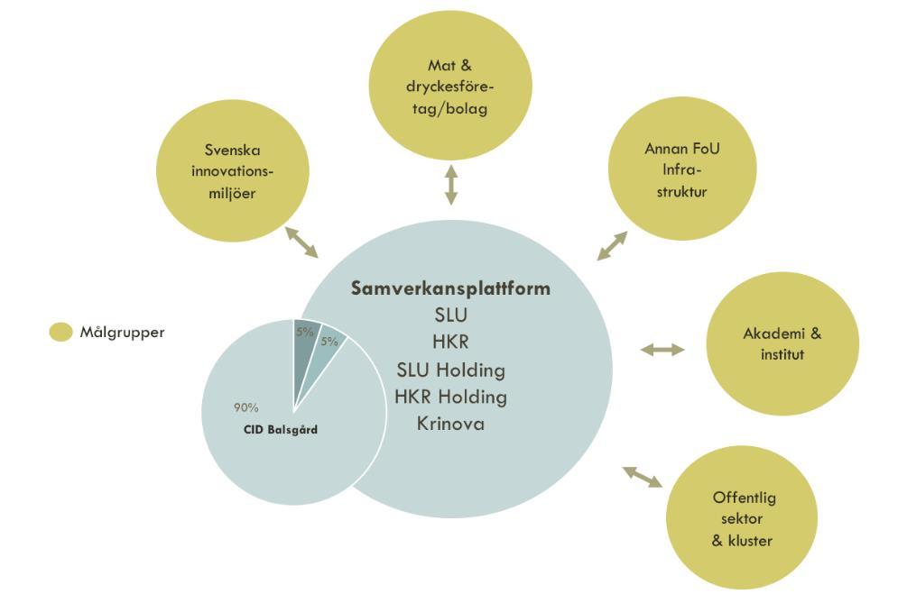 Projektets målgrupper: Livsmedels-och dryckesbolag på den skånska landsbygden och på sikt även i hela Sverige.