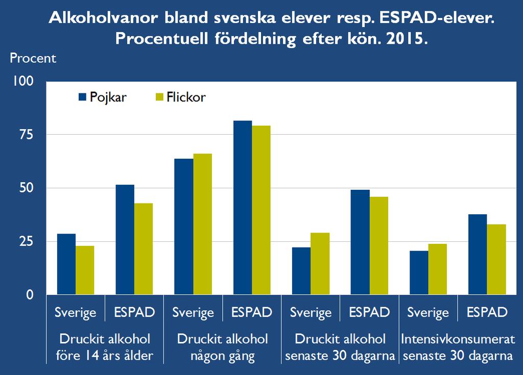 Kommentar: Svenska 16-åringar dricker mindre än snittet i ESPAD.