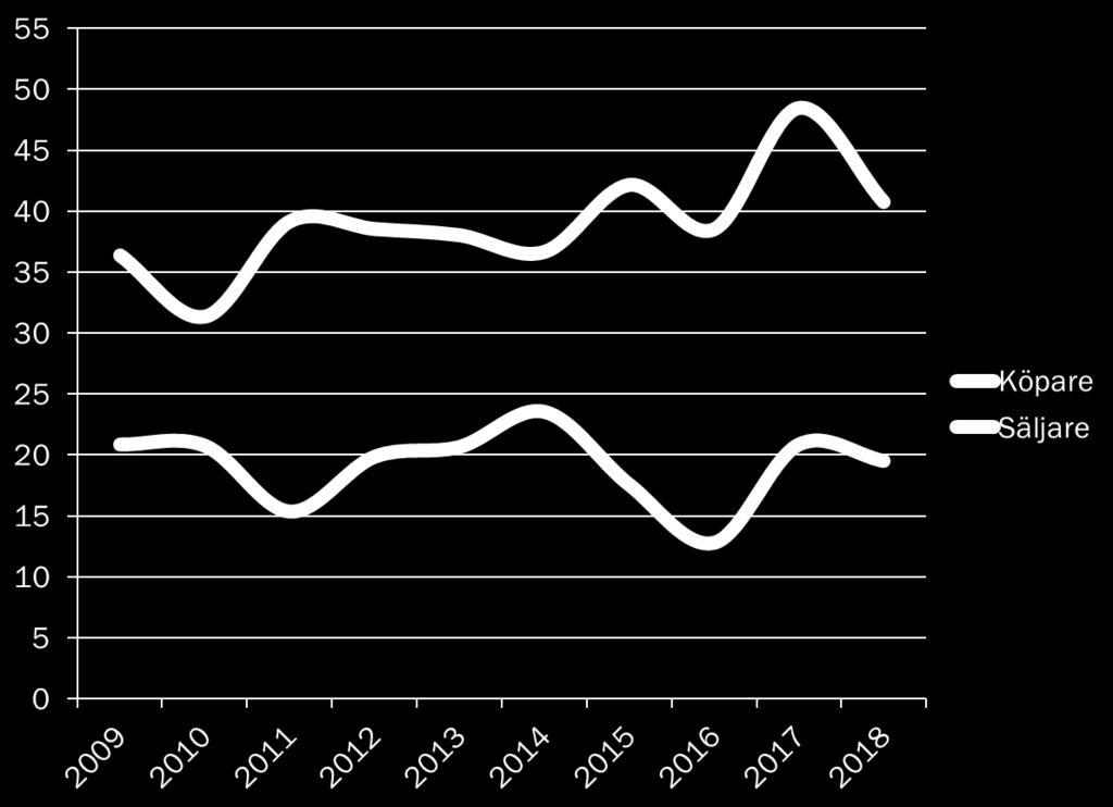 SÄLJARE OCH KÖPARE KÖNSFÖRDELNING Andel kvinnor bland 2018