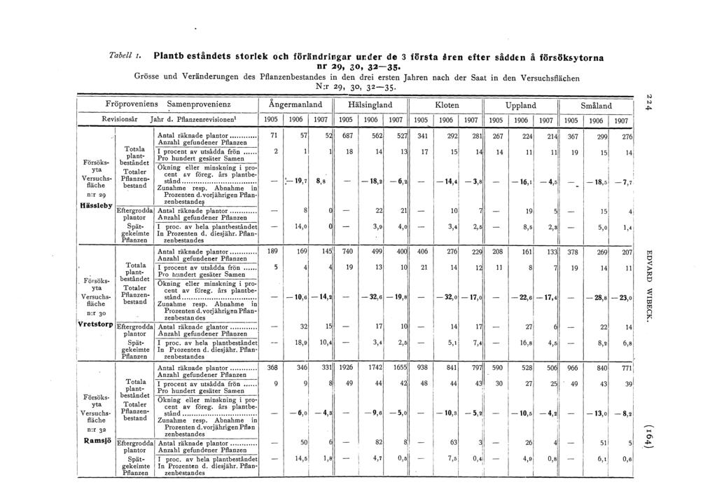 Tabe I, Pantbeståndets storek och förändringar under de 3 första åren efter sådden å försöksytorna nr 29, ao, 32-35.