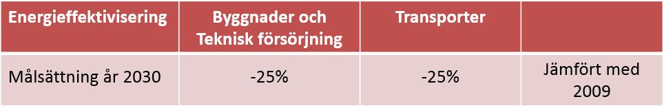 växthusgaser, 20 procent mer förnybar energi och 20 procent effektivare energianvändning.