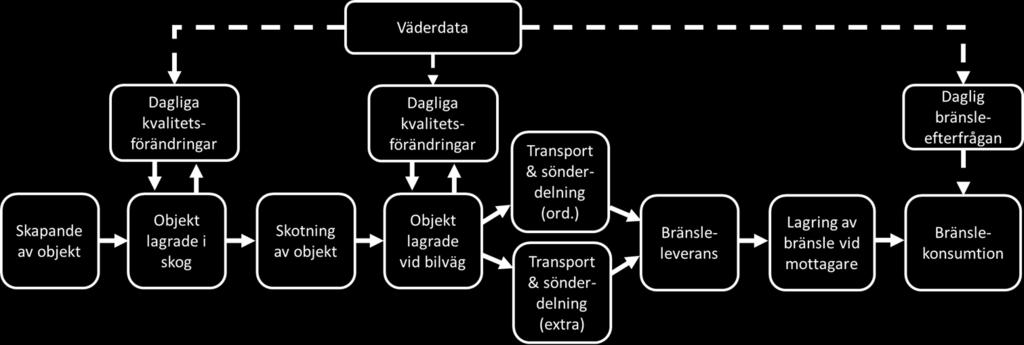 Den första modulen, skapande av objekt, är designad för att efterlikna avverkningsprocessen i ett konventionellt trakthyggesbruk med grotanpassning.