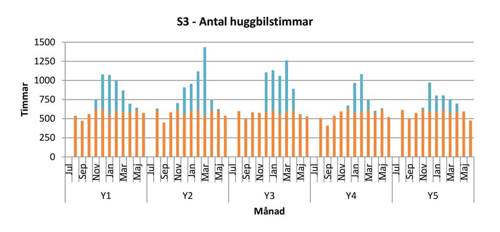 Figur 5: Antal arbetstimmar per månad för scenario 2 (S2) där de orangea staplarna motsvarar tiden de ordinarie lastbilshuggarna (CT I) arbetar, medan de blå staplarna motsvarar tiden de extra