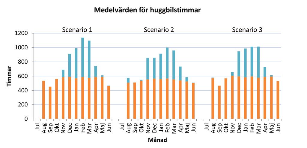 Figur 7: Medelvärden för antal arbetstimmar per månad för de tre studerade scenarierna där de orangea staplarna motsvarar tiden de ordinarie lastbilshuggarna (CT I) arbetar, medan de blå