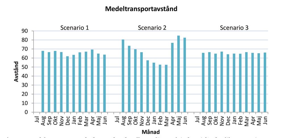 Medeltransportavståndet mellan avlägg och mottagande industri sjunker under vintermånaderna (december mars) för scenario 2, för att sedan öka under lågsäsong (april juni) då det finns