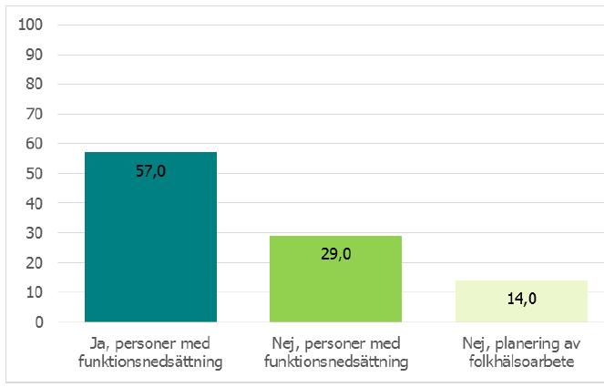 Ingår funktionsnedsättning i