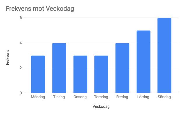 till B8. Välj Infoga och Diagram.