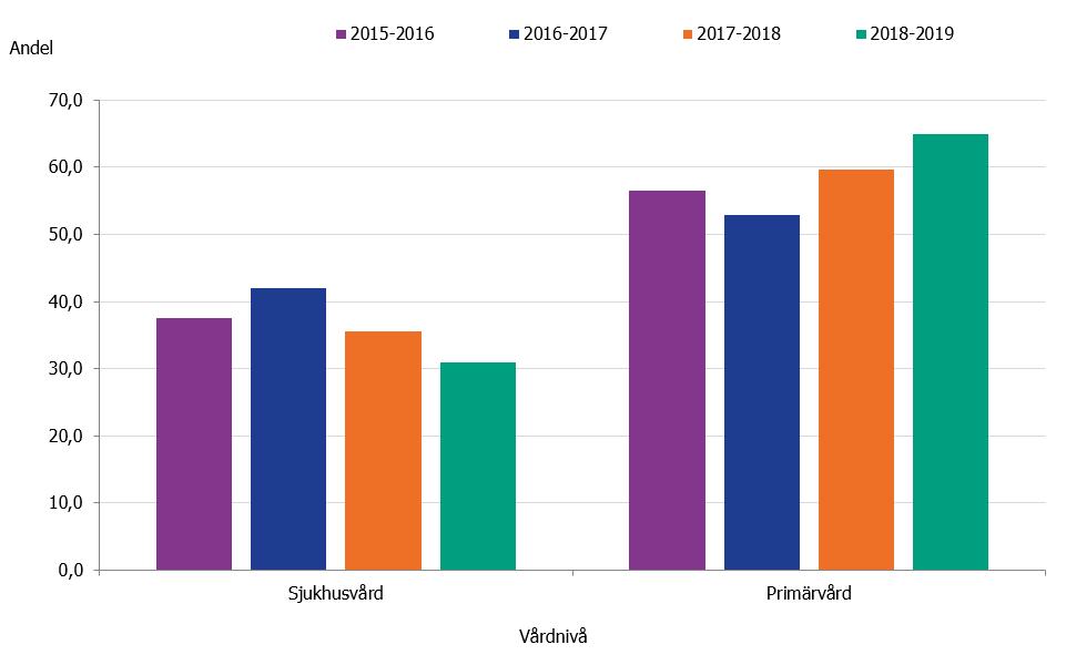 Antal laboratorieverifierade influensafall (alla typer) per vecka, fem säsonger För varje säsong anges vilken subtyp (av influensa A) alt. linjetyp (av influensa B) som dominerade.