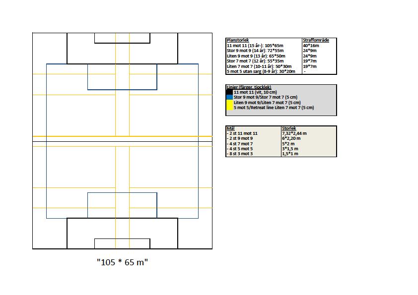 Planens beskaffenhet Planen beskaffenhet beskrivs i Planstorlekar för barn- och ungdomsfotboll på SvFFs