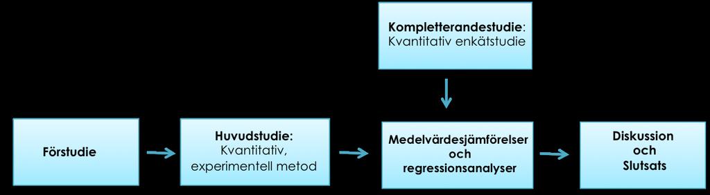 För att finna empiriskt stöd för vilka manipulationer av avsändarprofilerna som har kausala samband med högre delningsbenägenhet på Facebook har huvudstudien såväl som den kompletterande studien,