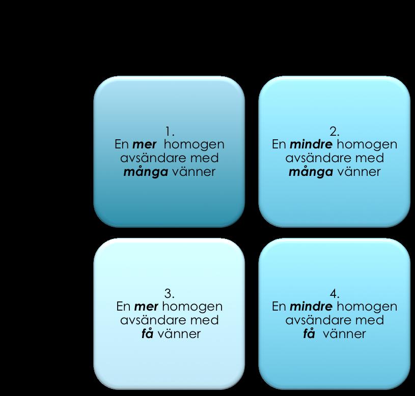 Figur&2:&Studiens&2*25experimentdesign& Vid profilernas utformning skapades en fiktiv profil på Facebook, varefter manipulationsvariablerna redigerades efter önskad utformning i programmet Adobe