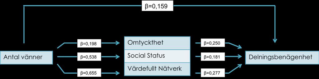 Tabell& 12:& Indirekta& och& direkta& effekter& på& delningsbenägenhet& förklarade& av& homogenitet& Variabler Indirekt effekt (%) Direkt effekt (%) Värdefullt nätverk 73 27 Social Status 43 57