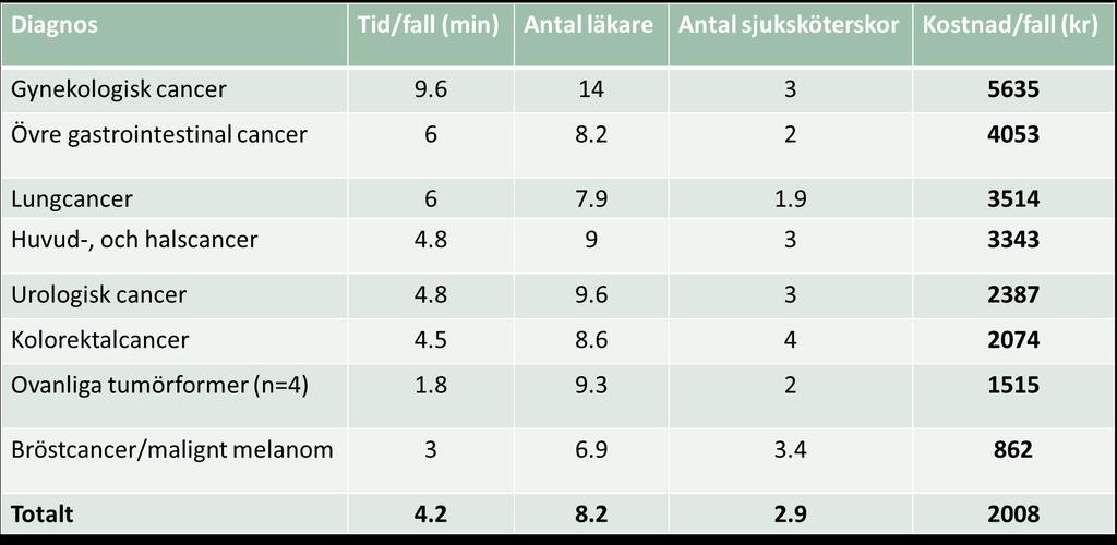 Delstudie 2: Genomsnittskostnader I genomsnitt