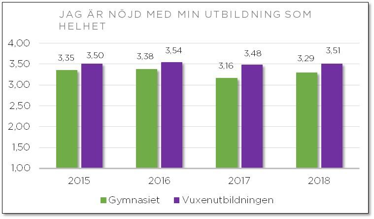 Resultat Nöjda elever Årets elevenkät visar att en klar majoritet av eleverna är nöjda med sin utbildning, att de kan