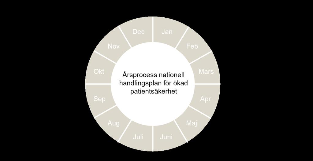 Som stöd till nationella samordningsorganet/rådet inrättas en referensgrupp med företrädare för patienter och närstående, representanter från professionsföreningar och fackliga organisationer samt