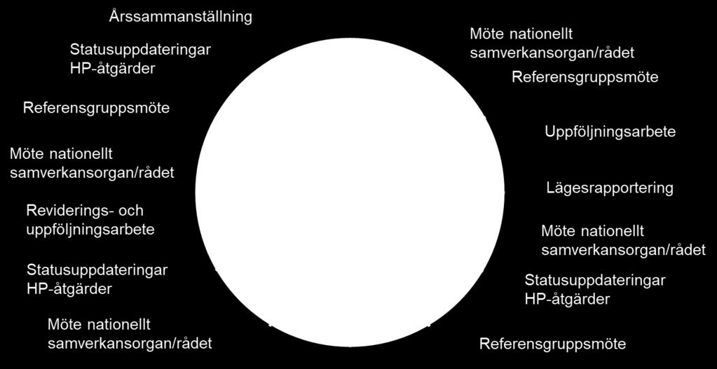 För att skapa ett kraftfullt och långsiktigt hållbart patientsäkerhetsarbete i linje med det som det nationella samordningsorganet/rådet prioriterar, föreslås att det på Socialstyrelsen inrättas ett