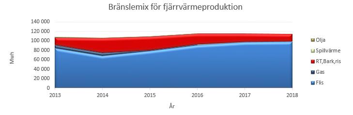 Fjärrvärme Skara Energis arbete med fjärrvärmeproduktion har stor betydelse för miljöpåverkan från uppvärmningen i många hushåll i Skara.