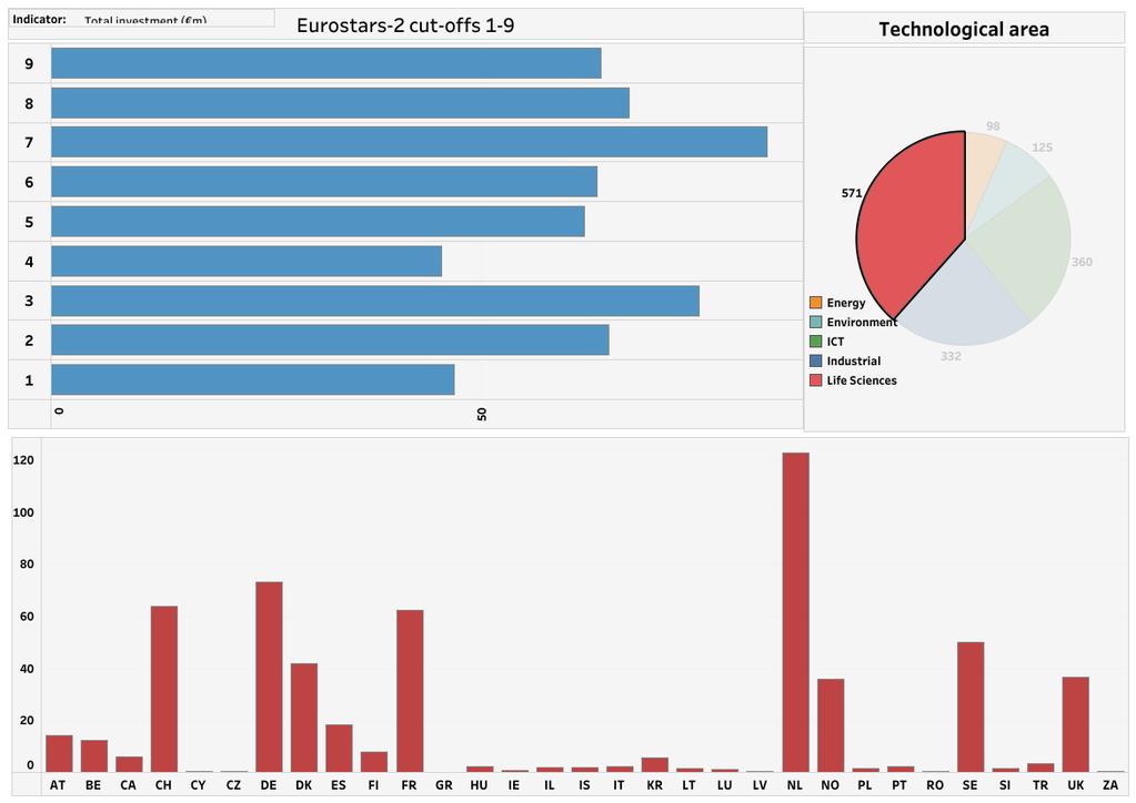 Fig. 11: Life Science statistik för bidrag från Eurostars-projekt per land 2014-2018 Sedan 2014, har 117 MEUR investerat i Eurostarsprojekt i Sverige av totalt 571M EUR sedan programstart, vilket