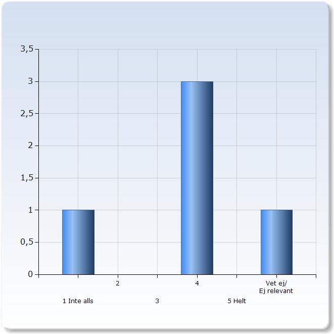 Jag har följt undervisningen regelbundet Jag har följt undervisningen regelbundet Antal Inte alls 0 (0,0%) (60,0%) Helt 0 (0,0%) (00,0%).