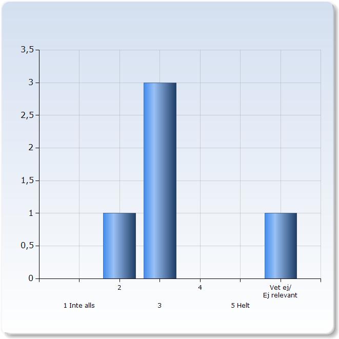 Kursmaterialet var passande för kursinnehållet Kursmaterialet var passande för Antal kursinnehållet (0,0%) (0,0%) Helt 0 (0,0%)