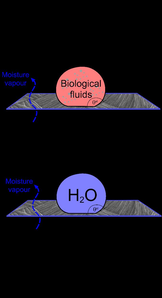 Approach Requirements for liquid repellency in textiles Liquid