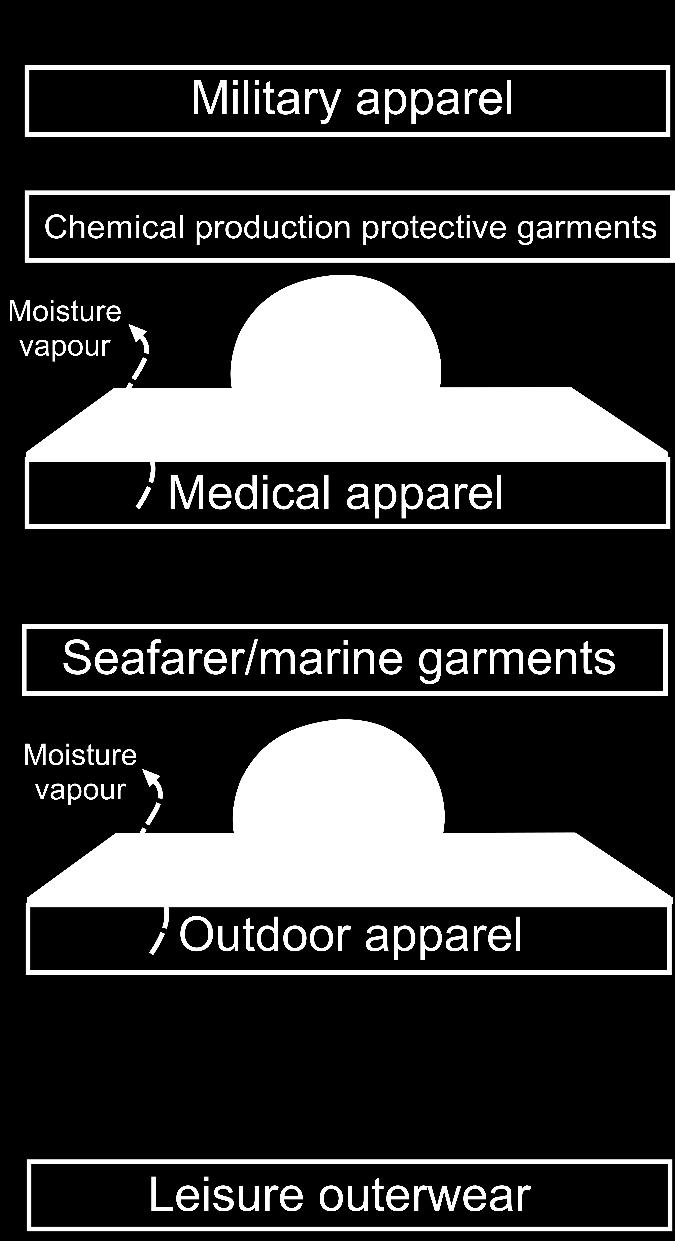 Surgical gowns and drapes, doctor and nurse apparel Repellency