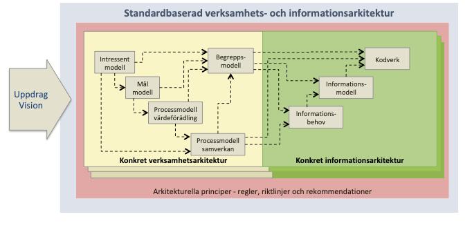 12 (17) attribut som beskriver informationsklassens egenskaper och multiplicitet. Informationsbehov enligt ovan. Kodverk och urval Beskriver datatyper för samtliga attribut.