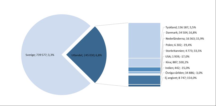 4 Stor ökning från Storbritannien Antalet utländska gästnätter i Blekinge under jan-dec 2018 var 245 030 stycken vilket motsvarar ca 25 % av det totala antalet gästnätter i Blekinge och en ökning med